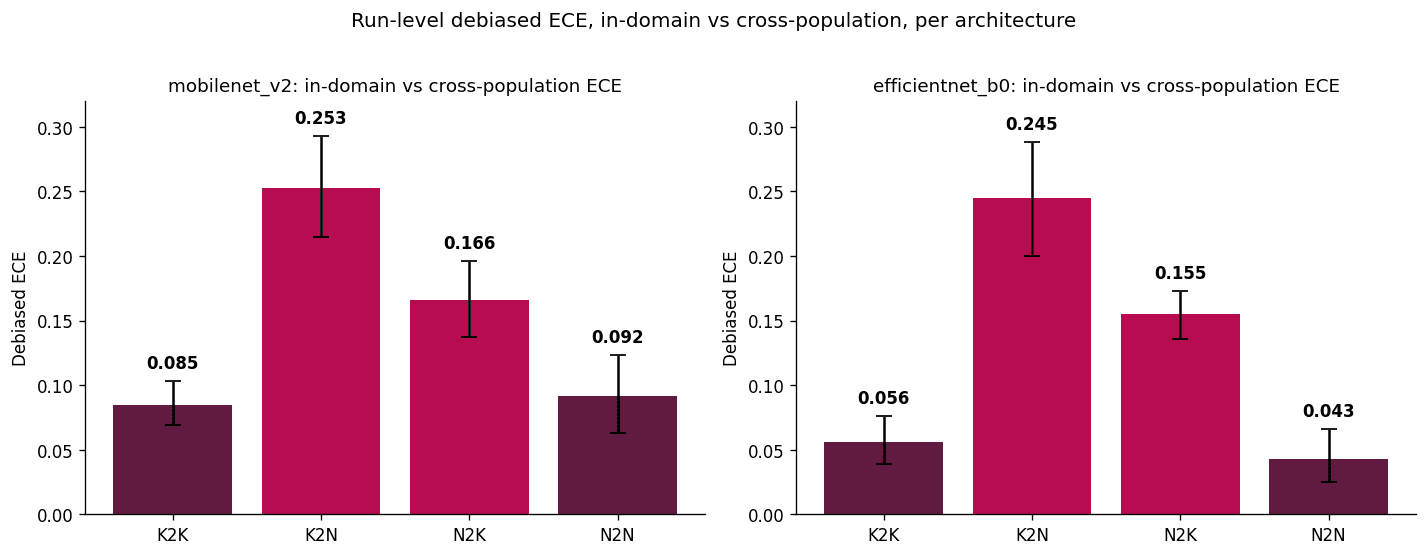 Bar charts of run-level debiased ECE for K2K, K2N, N2K and N2N per architecture; cross-population conditions are markedly higher than in-domain ones