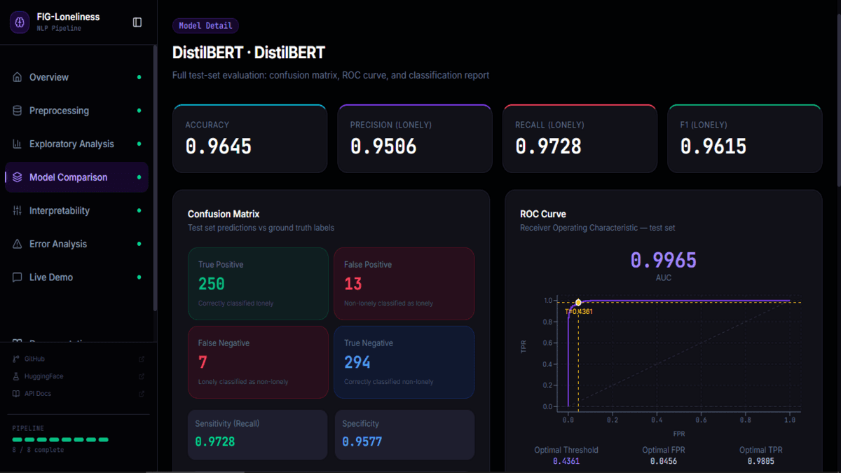 FIG-Loneliness dashboard model page for DistilBERT, showing accuracy, precision, recall and F1 cards above a confusion matrix and ROC curve